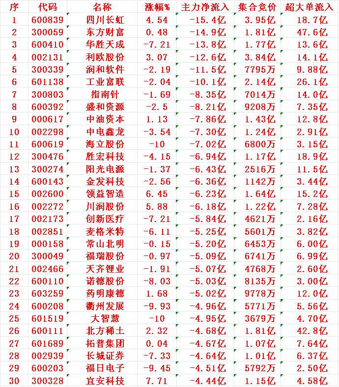 8月20日收盘，主力趁冲高，已经大幅卖出的30名单：1长虹-15.4亿