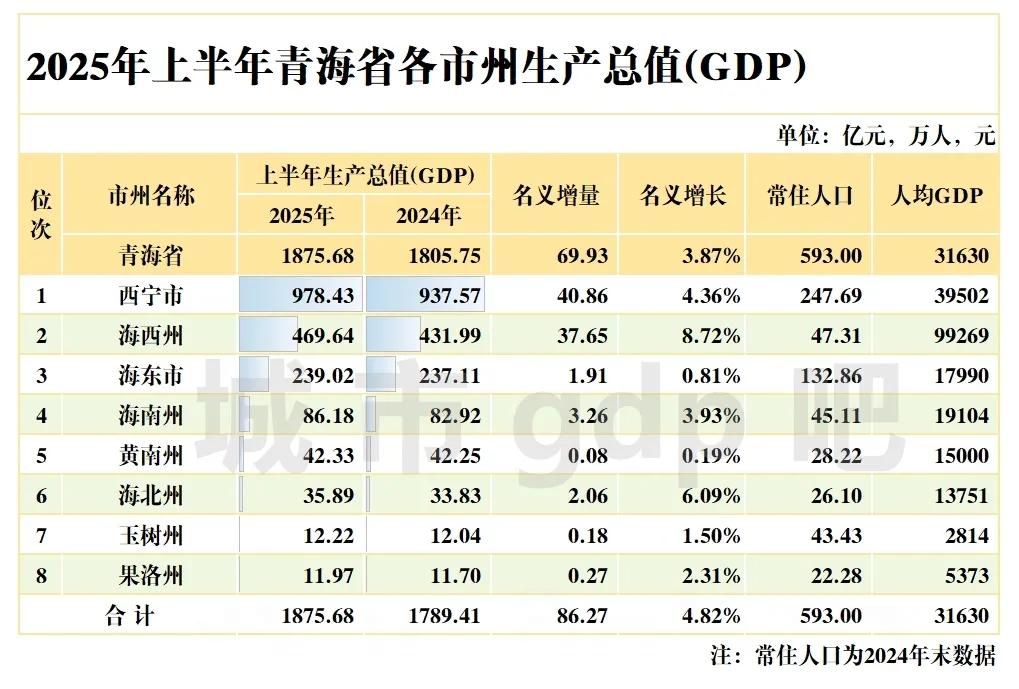 青海各市上半年GDP全部出炉：西宁接近千亿元、果洛州垫底青海上半年GDP实现