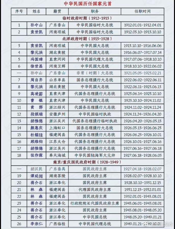 中华民国没存在几年，首脑倒是挺多的。​​​