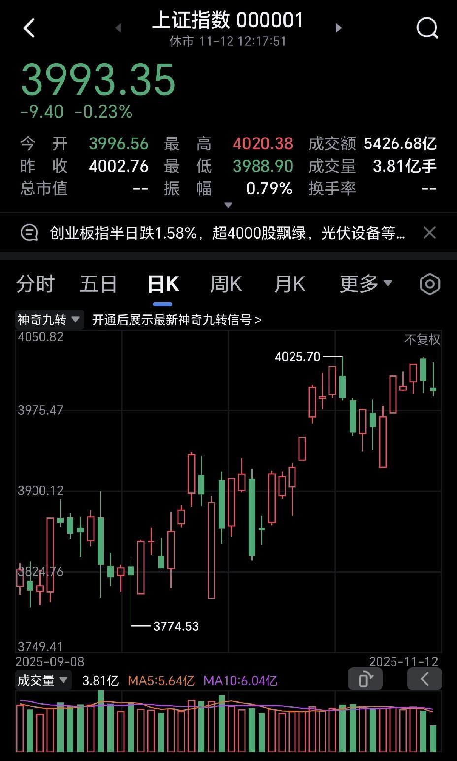 上证如果一直无法创新高，这轮牛市算是到头了，所谓的慢牛，可能就是迷惑散户的烟雾弹