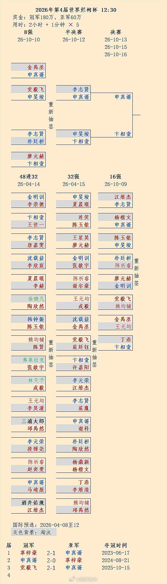 申真谞将冲击第九冠，13、15、16日第4届烂柯杯决赛围棋