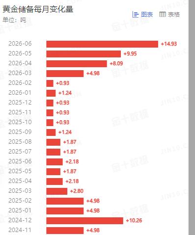 根据有关部门公布的数据，中国黄金储备继续增加。26年6月份，增加14.93吨
