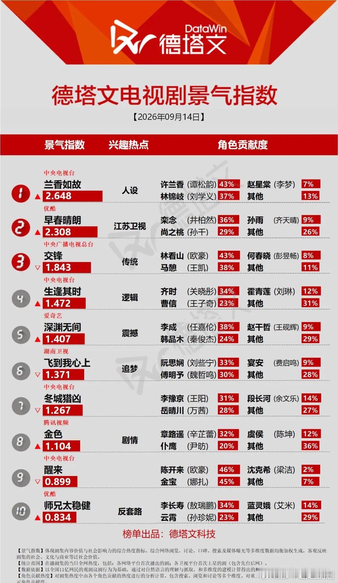 德塔文景气指数《兰香如故》热度持续暴涨德塔文9月14日电视剧景气榜单，《兰香如故