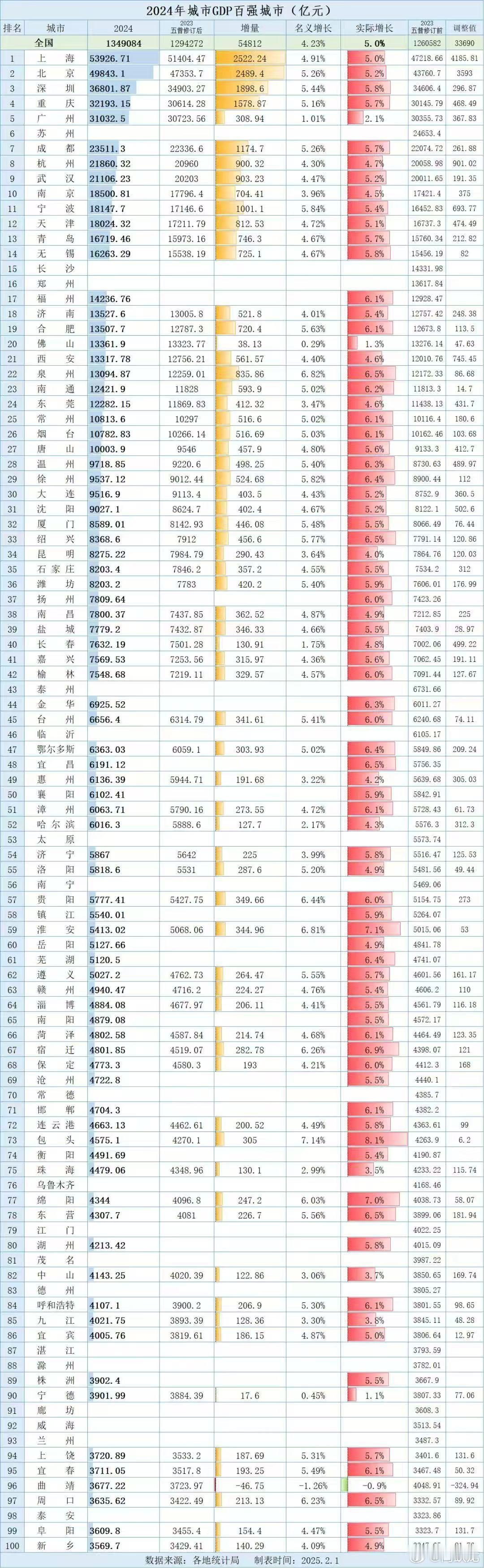 2024GDP百强城市排行