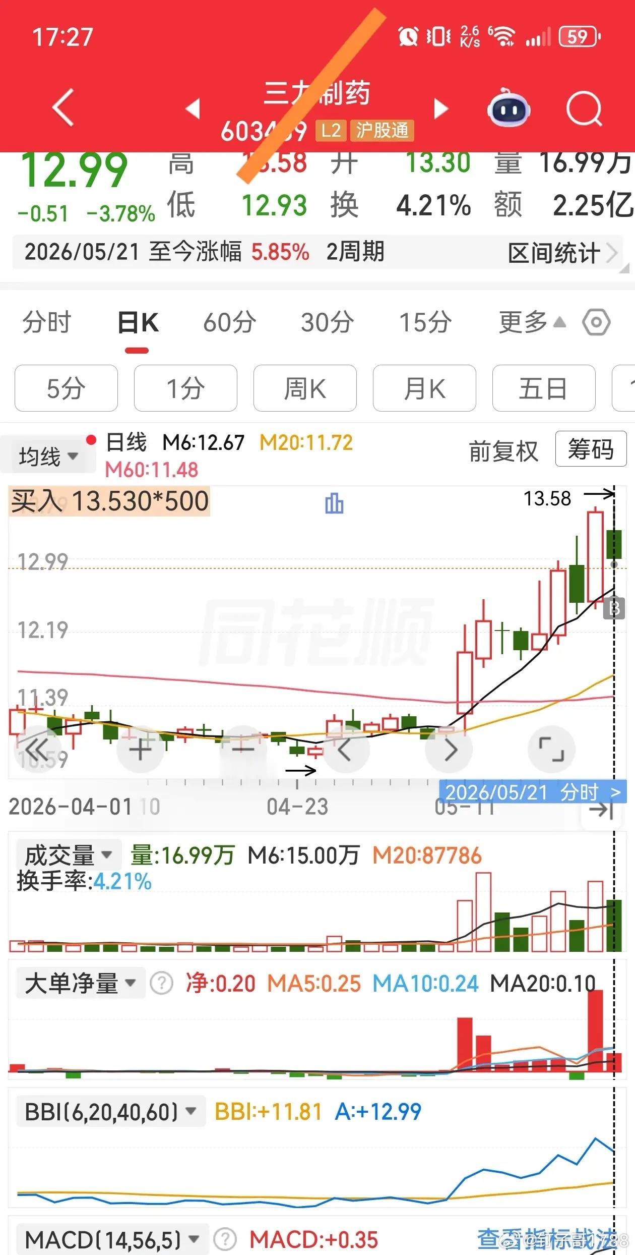 有人等回踩20日均线，有人等回踩10日均线，也有人专等回踩6日均线。没有优劣，适