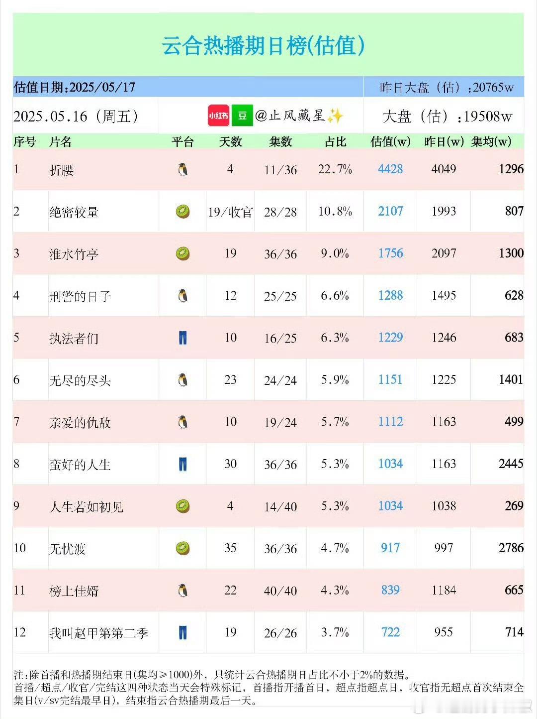 别看折腰一家独大，其实现在大盘还是才2w，它还没爆，就是说至少同期要有两部以上大