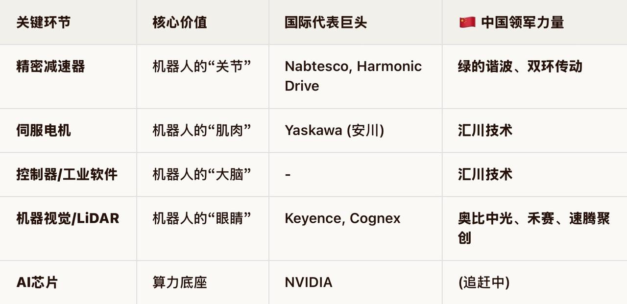 🤖一张图拆解全球机器人产业链（0→1版）核心定调：虽然老黄（黄仁勋）