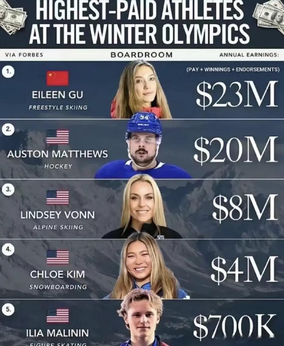 谷爱凌12个月赚了1.6亿，场外收入是奖金230倍网友:这钱活该她赚米兰冬奥会