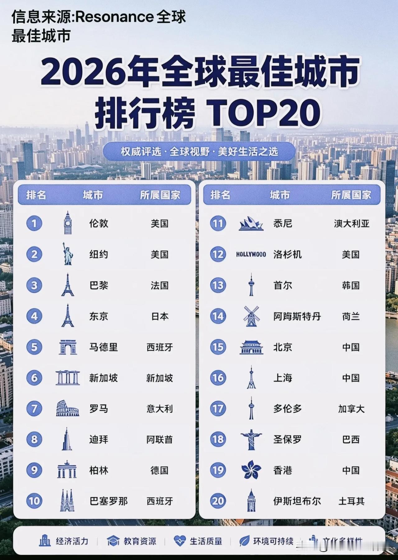 笑不活了！这份“全球最佳城市榜”，伦敦竟被标成美国？刚刷到一份所谓的“20