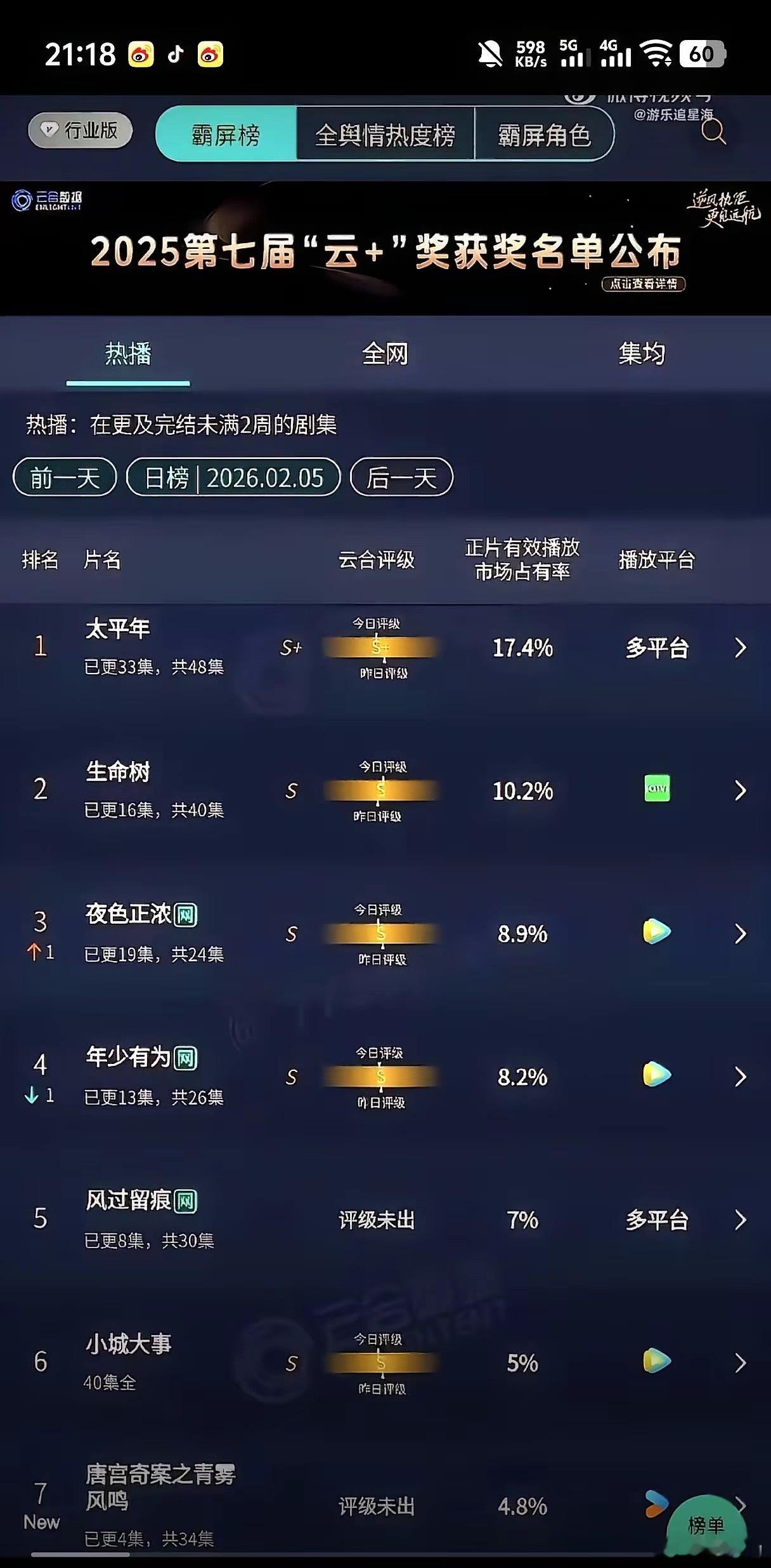 杨紫的正剧，被白鹿王楚然的古偶夹击了。白鹿的《唐宫奇案》数据直接翻倍，冲到10.