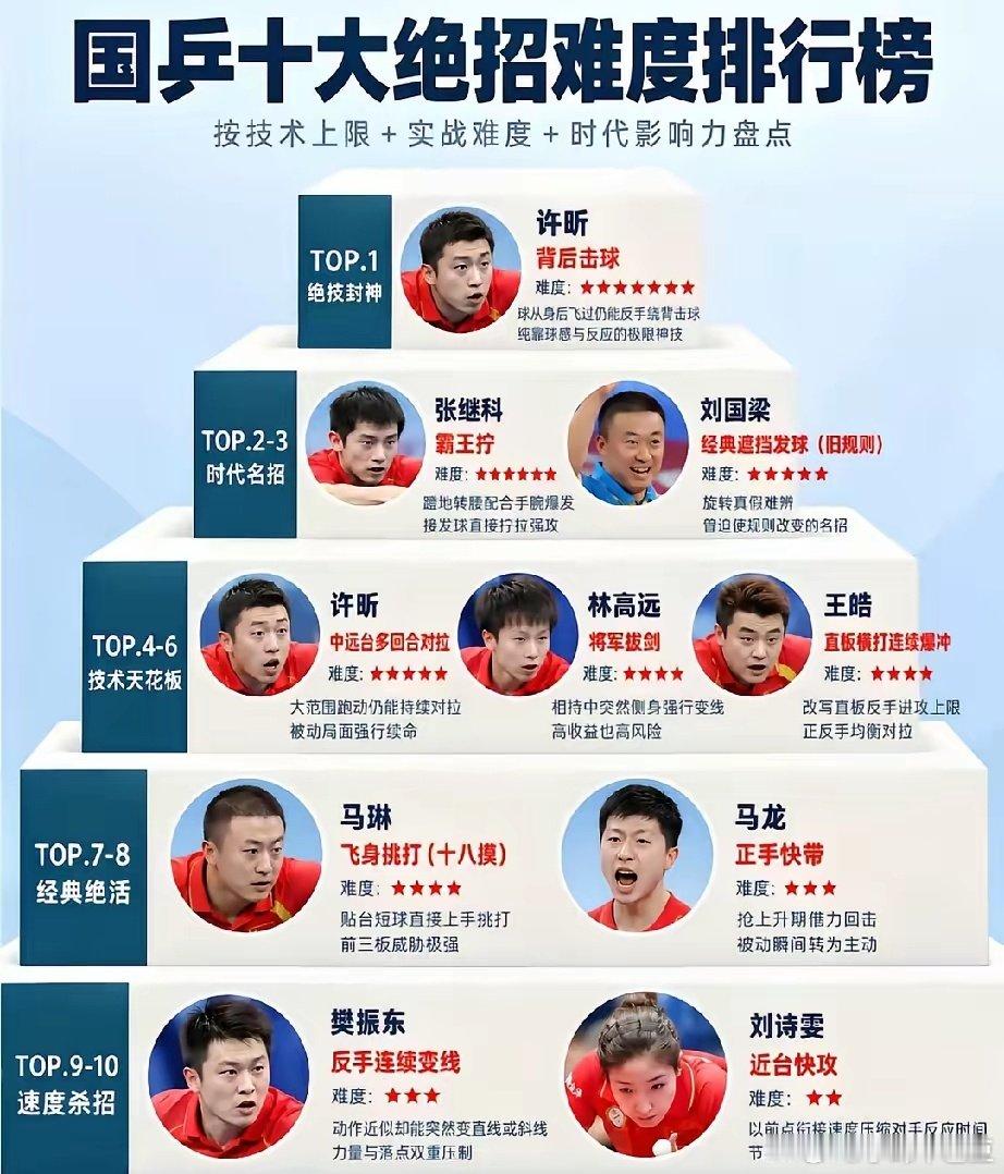 中国10大绝招难度排行榜如下：1、许昕——背后击球2、张继科——霸王拧3、刘国梁——遮挡发球4、许昕