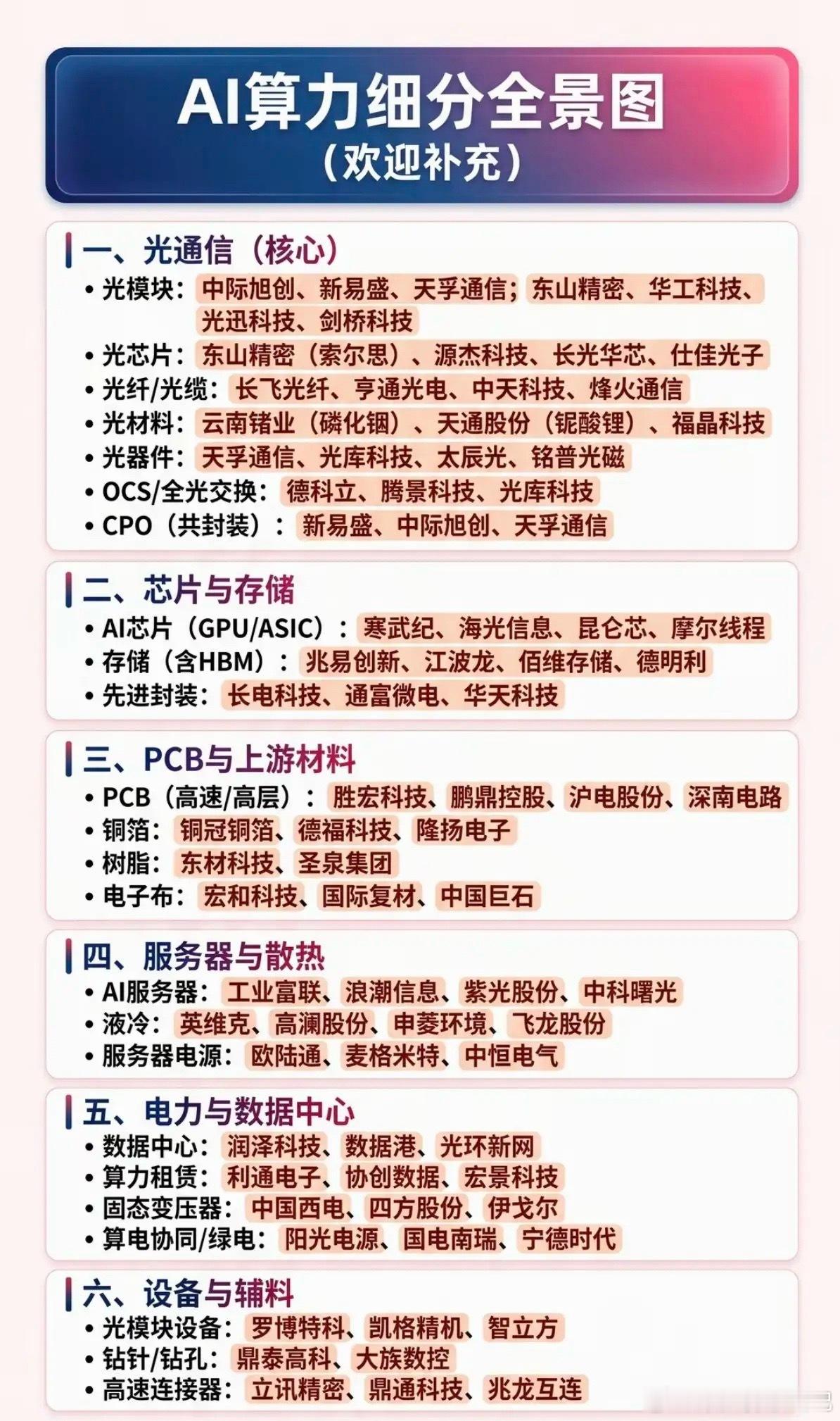 AI算力：细分全景图！1.光通信（核心）2.存储芯片3.PCB与上游材料4.服务