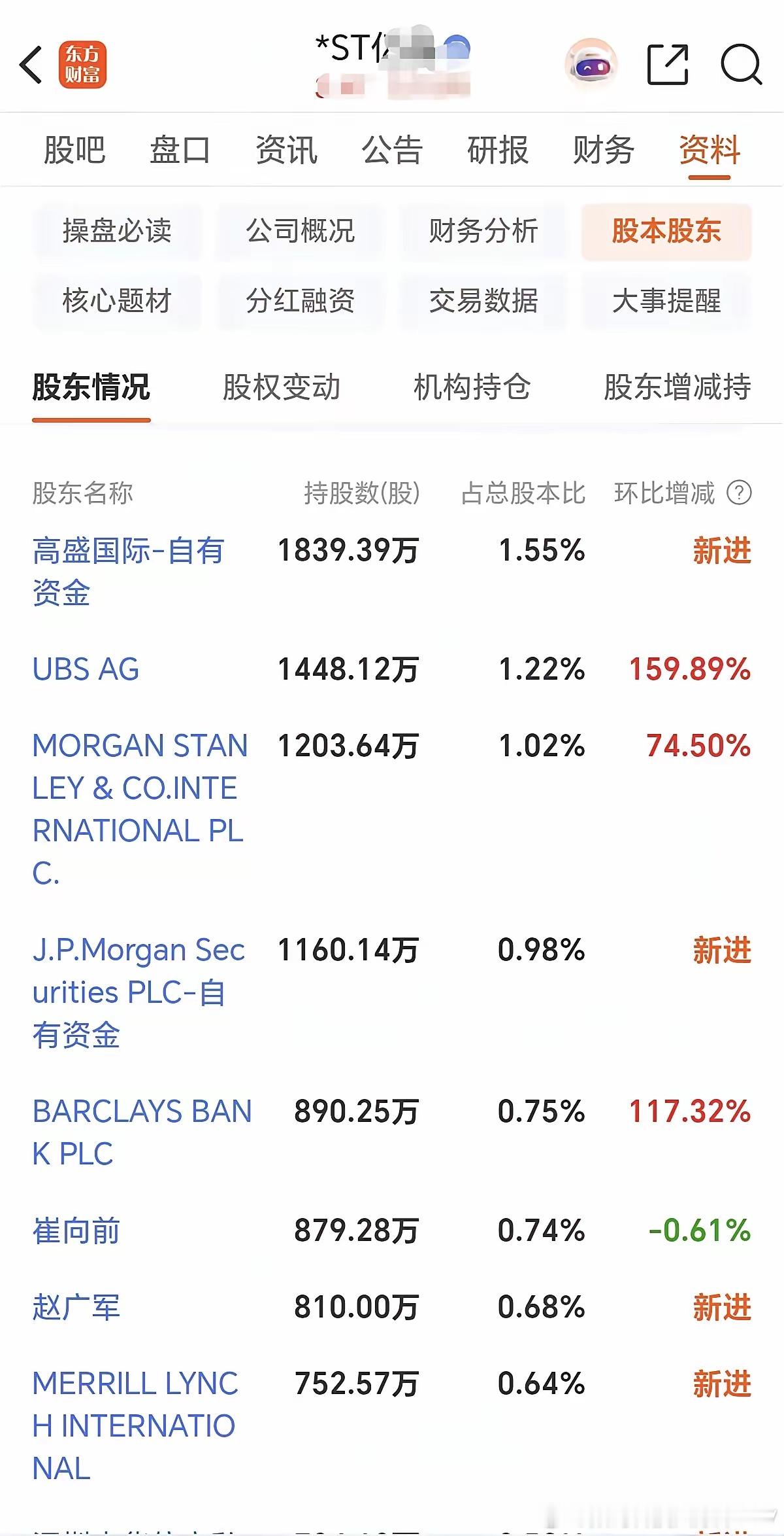 这个ST股，它的大股东里有一堆外资扎堆，国外著名投行“高盛，UBSAG，摩根大
