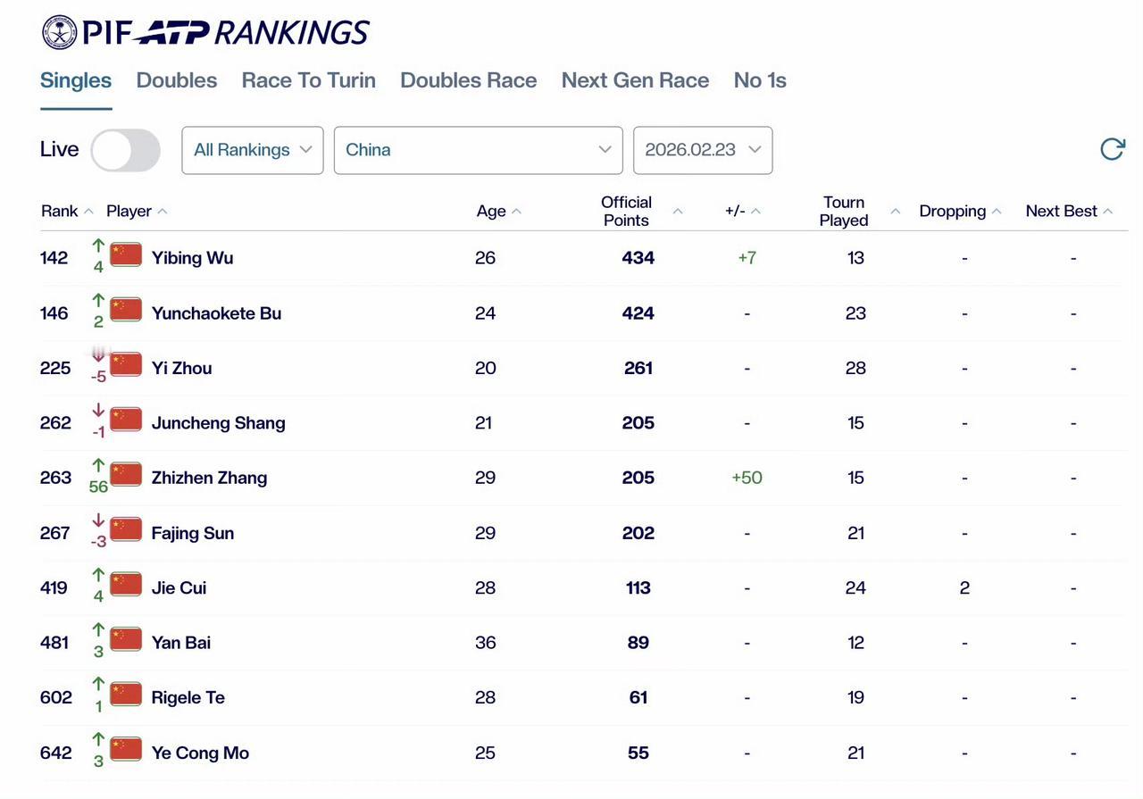 ATP更新最新一期世界排名，吴易昺重回中国一哥。吴易昺：142布云朝克特：1