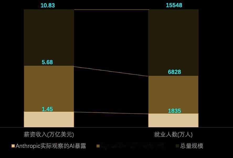如何利用AI赚钱？如今AI应用方面没有普通盈利模式，但普通公司找到了方法，那就是