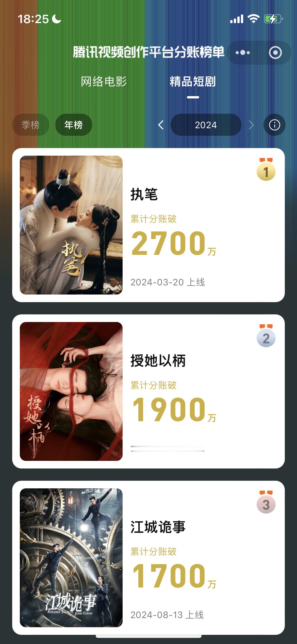 横屏短剧受众较去年流失高达50%去年最高《执笔》分账2700万今年最高《夺娶》分