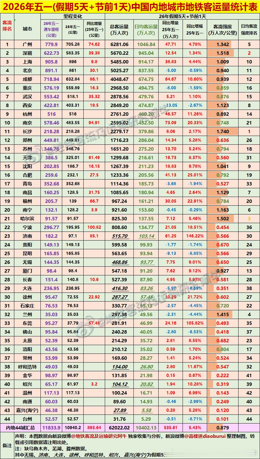 地铁客流排行榜2026年五一假期2026年五一假期（4.30-5.5）中国内地