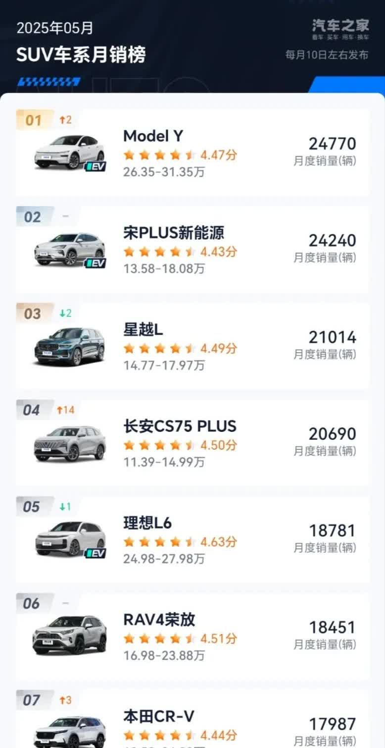 很遗憾，5月份里长城汽车依然没有任何一款车进入SUV销量榜单前十，这对于专注于S