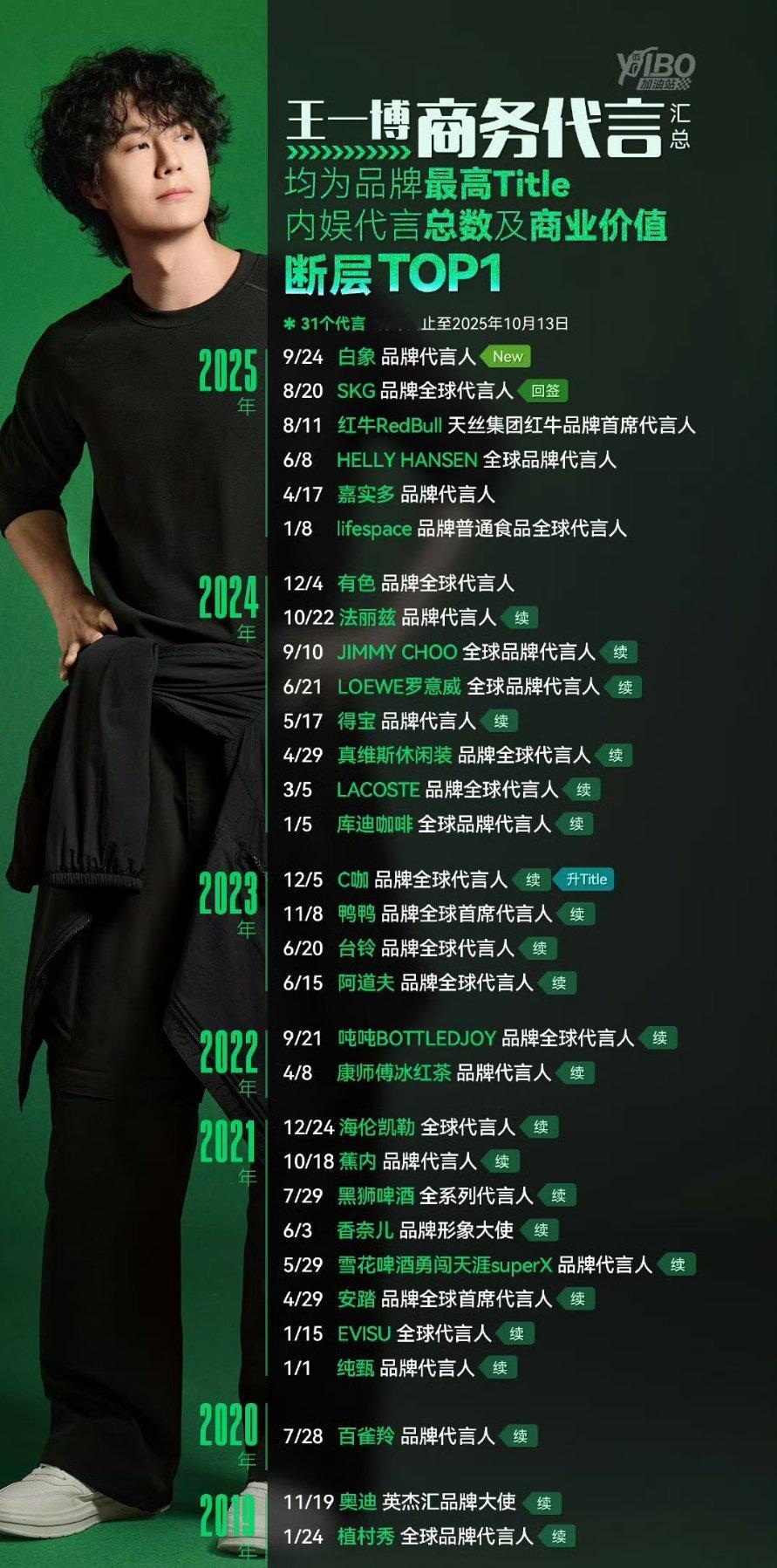 王一博和法丽兹续签了，这是王一博第23个续签代言，续签率连续6年内娱断层第一！！