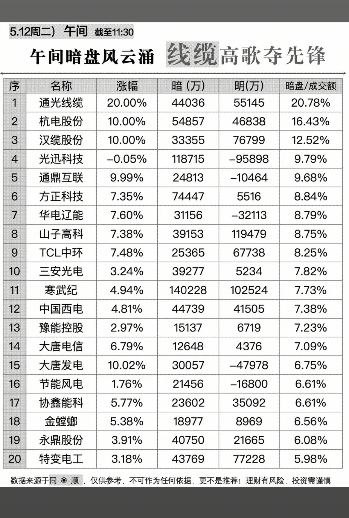 5.12周二主力资金偷偷买了啥股？暗盘数据TOP20！1.CW激光器芯片