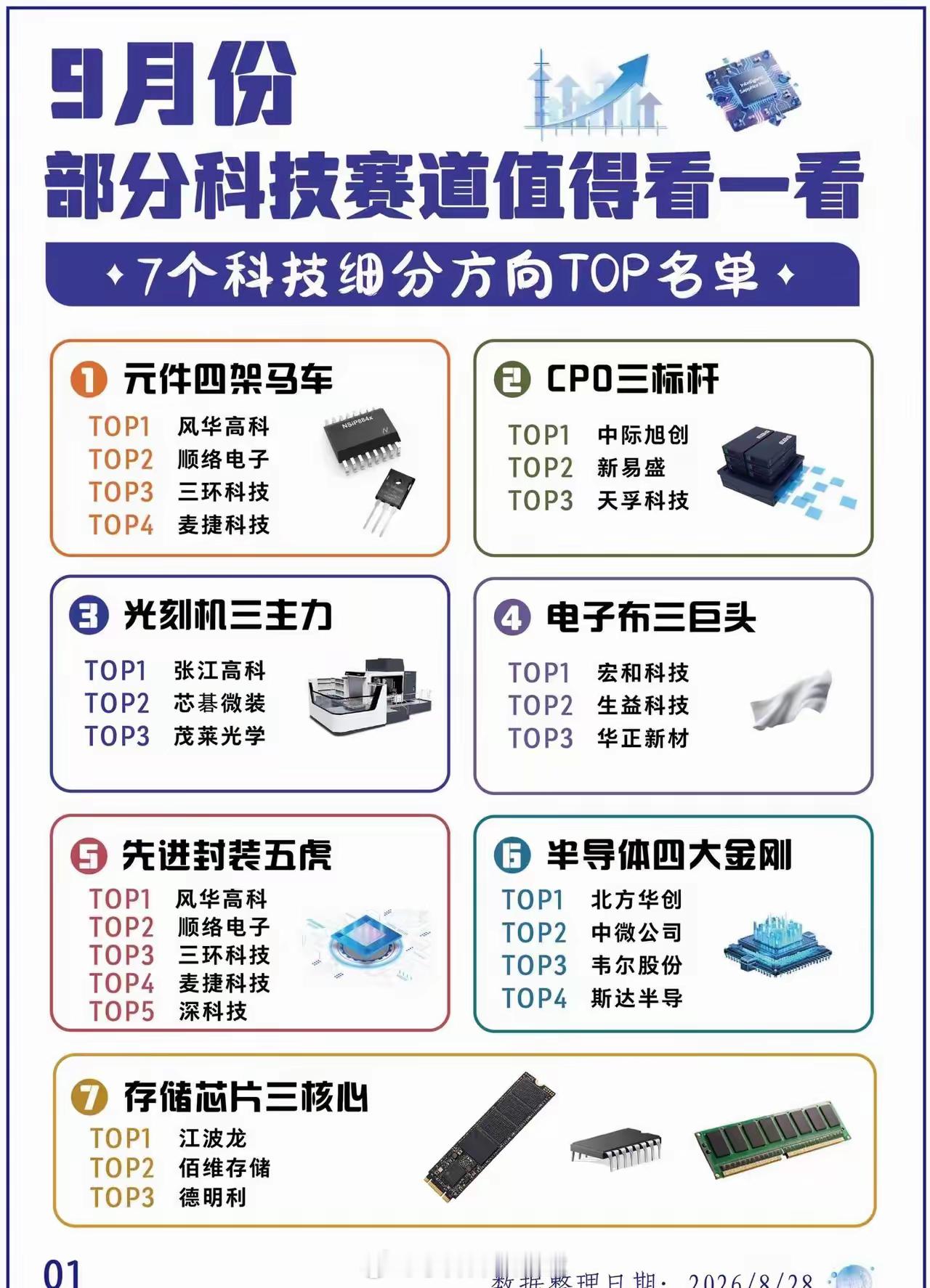 9月份科技板块有不少细分方向值得留意，整理了7条线的相关公司，供复盘参考。被动元
