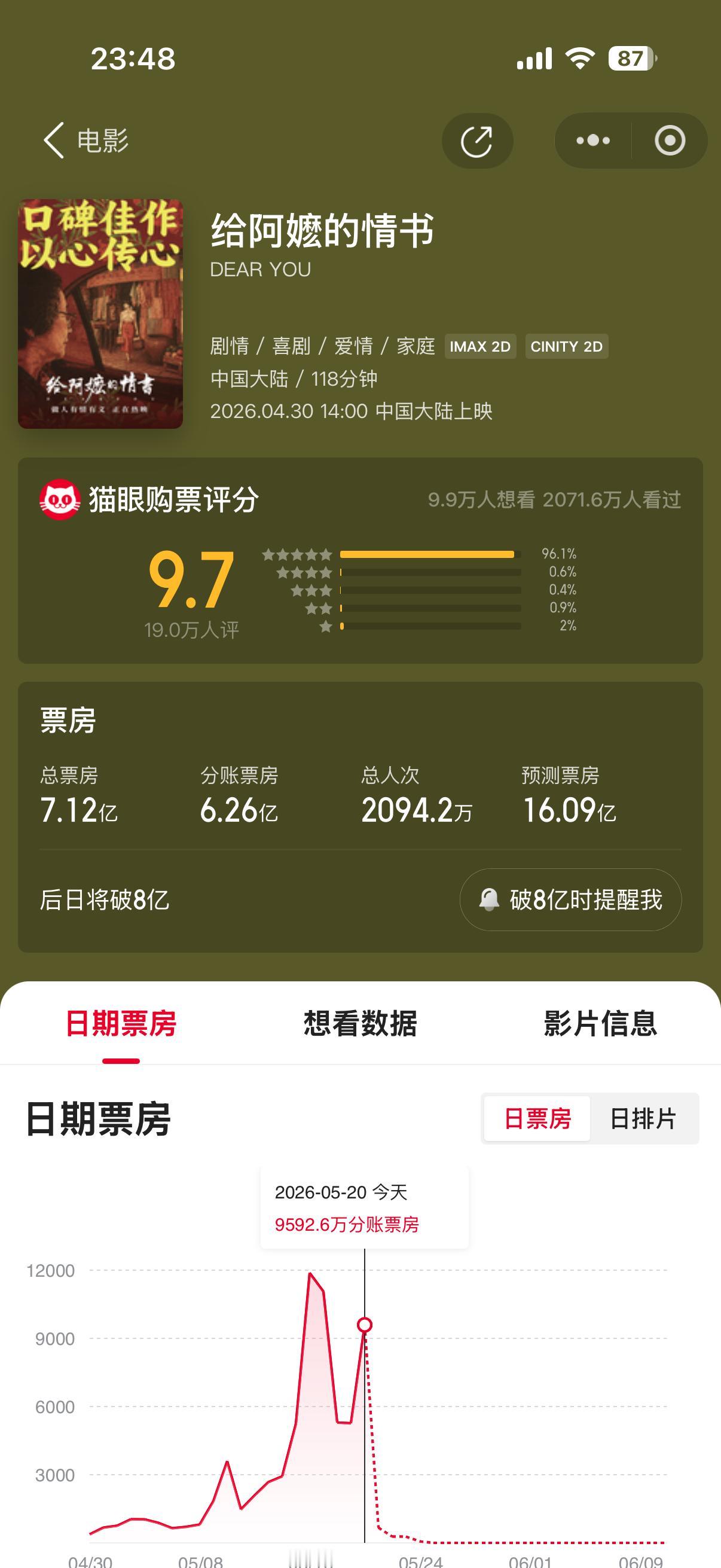 在深圳写一封情书《给阿嬷的情书》是深圳原创出品的电影，目前累计票房突破7亿，票房