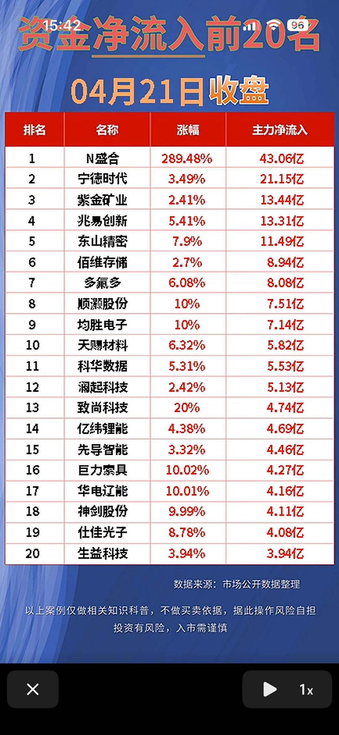 📈4月21日资金净流入与净流出前20名，N盛合领跑！💰📈4月21日的