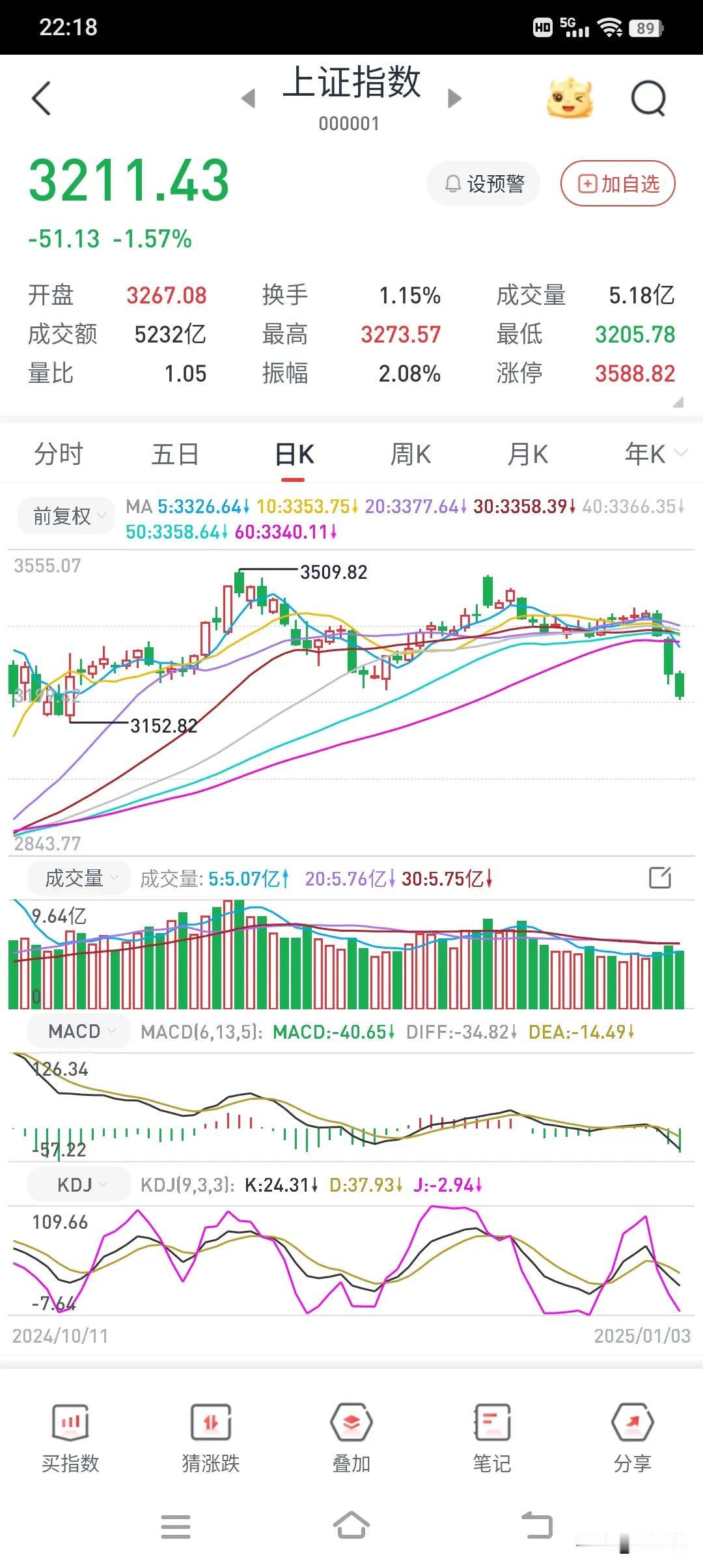 下图说明如下几个问题——1、A股长期缺乏流动性，所以长期3000点附近萎靡不振