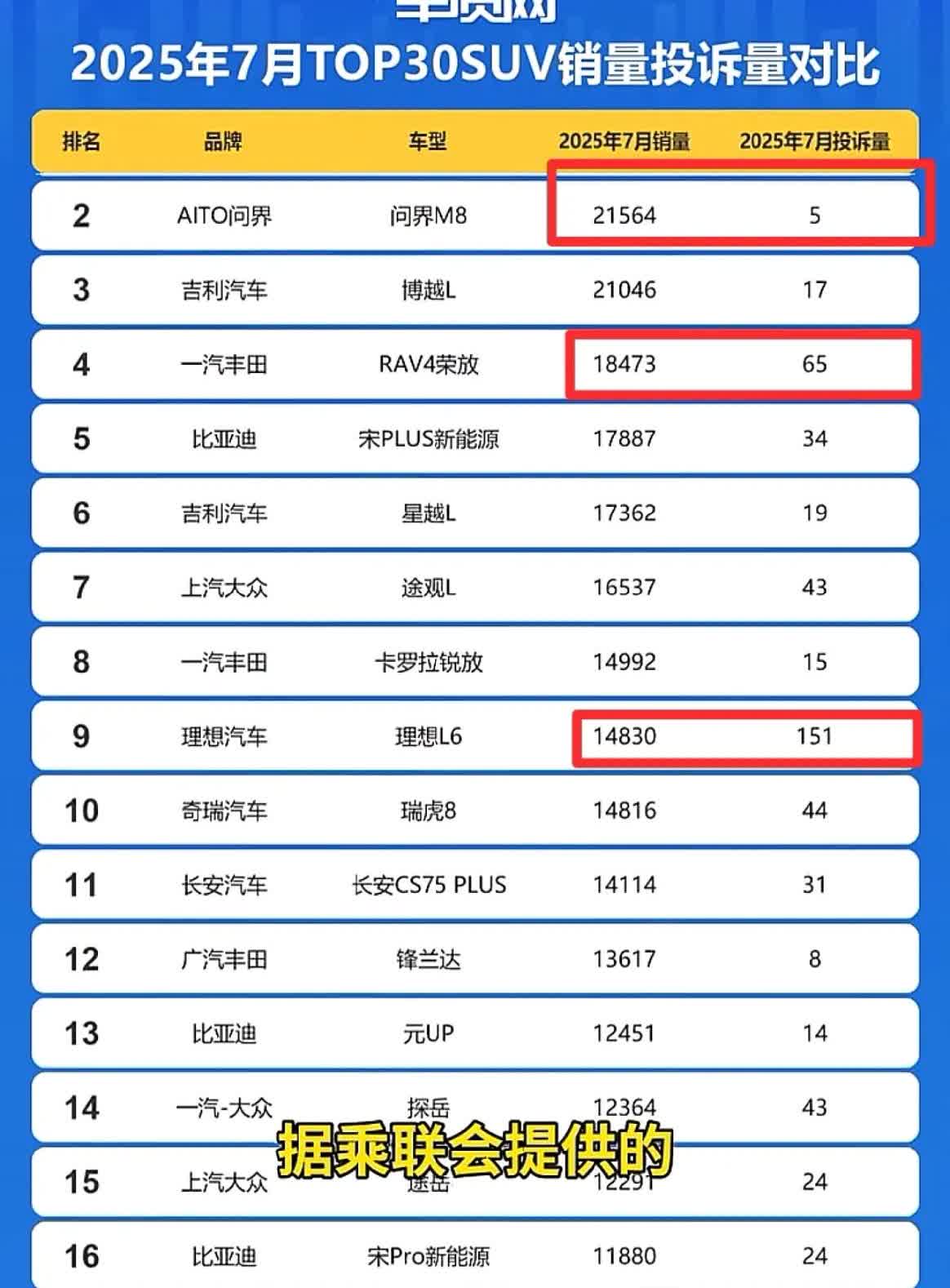 华为的品控真是好呀，车质网销量、投诉量排行榜出炉了。7月份suv榜问界m8销量