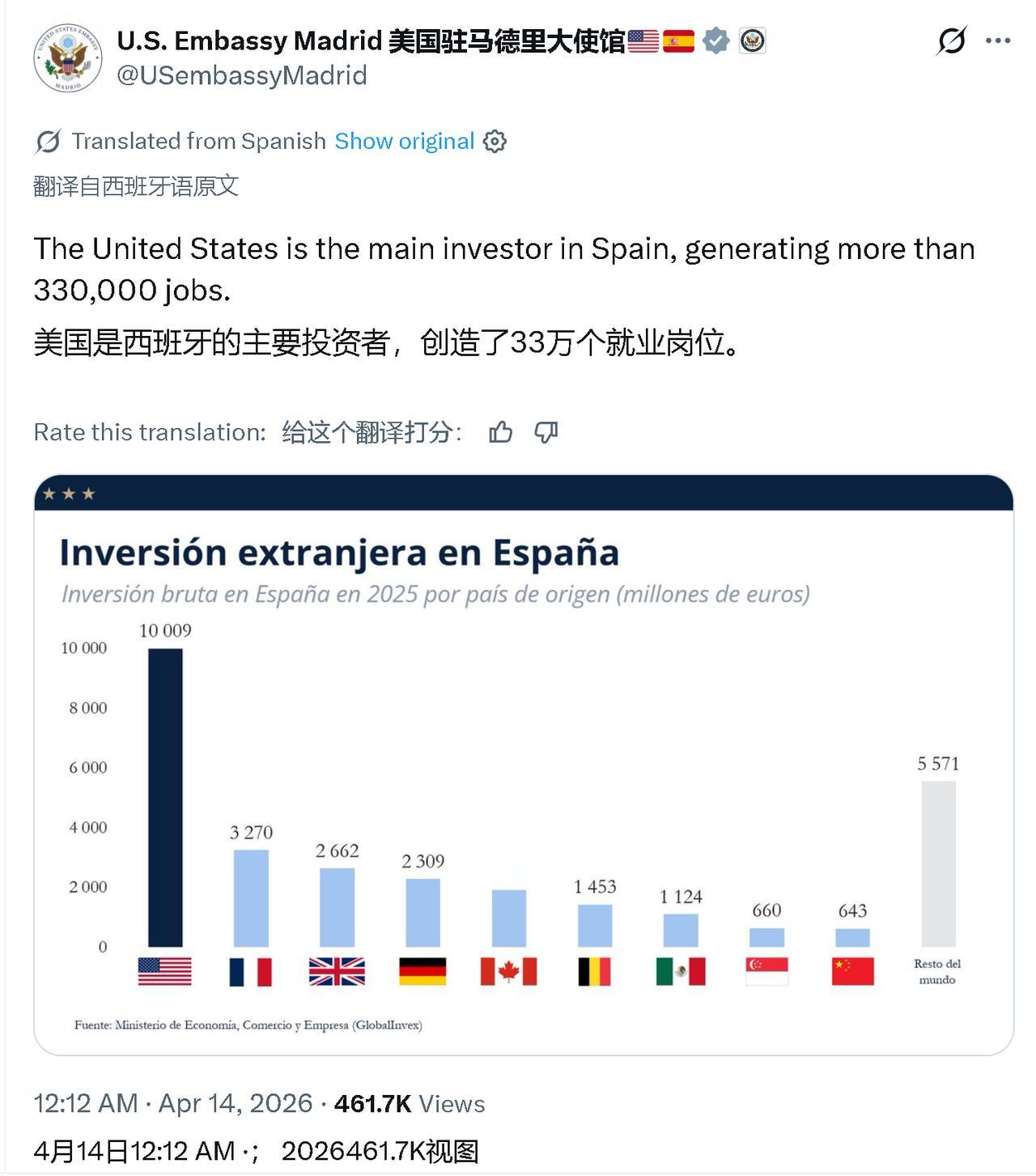 美国驻西班牙使馆发帖被西班牙网民给怼了。　　美驻西使馆：美国是西班牙的主要投资