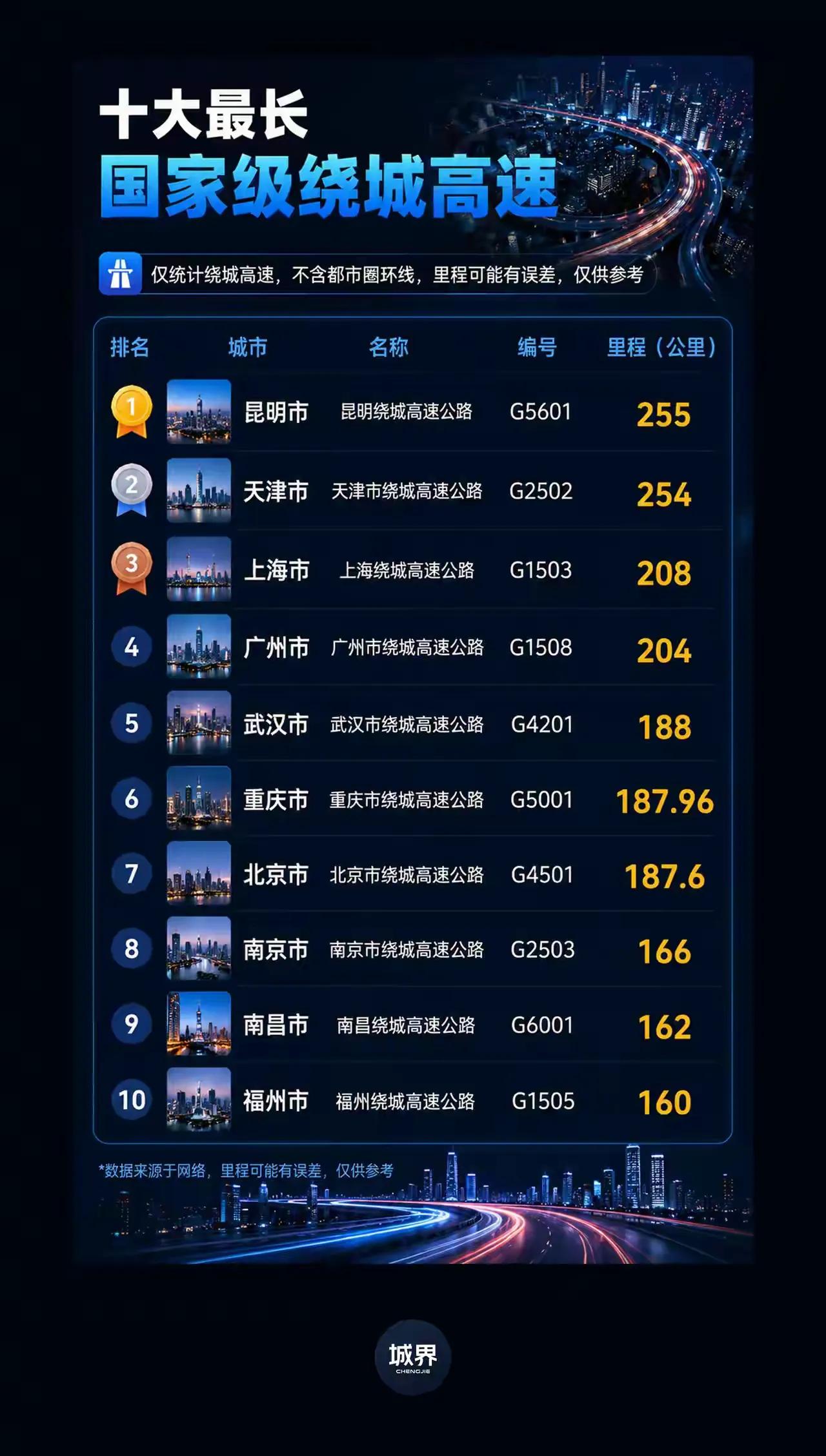 我国十长绕城高速公路，没想到啊！云南省会昆明排名第一位，最先还只知道云南高速公路