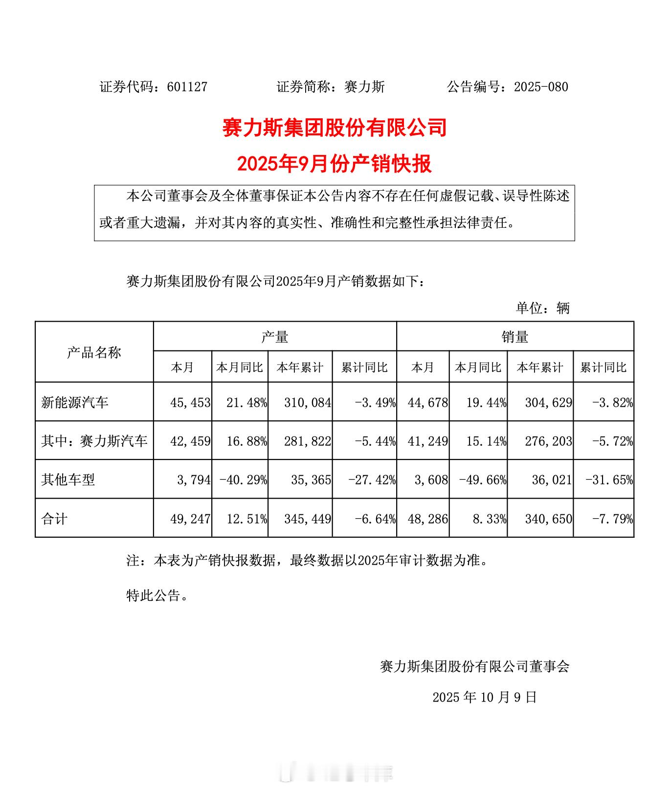 赛力斯发了9月份的产销快报，今年9月的销量是4.47万辆，同比增长了