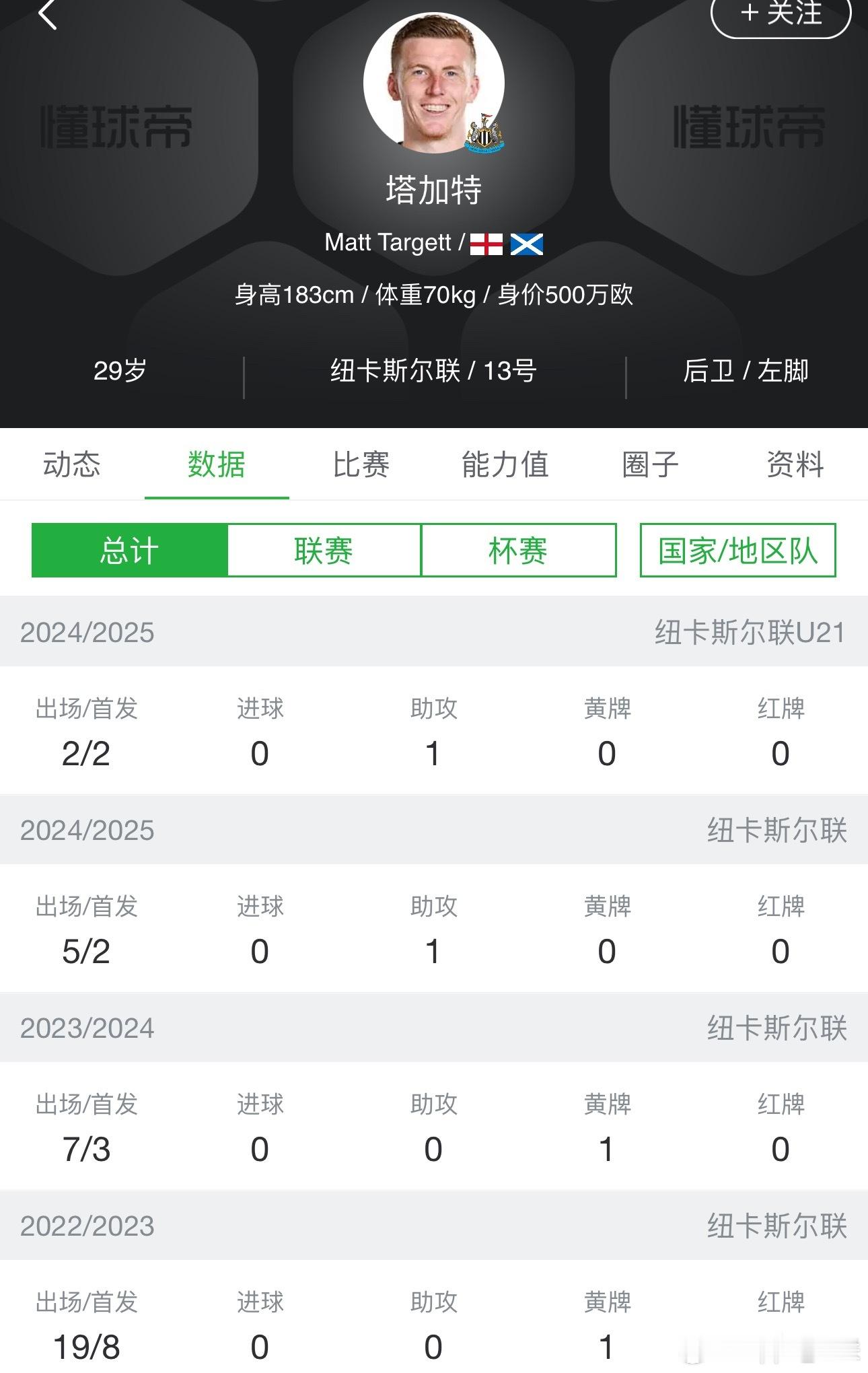 纽卡斯尔联这名球员大家应该很陌生，我估计他们球队内部也是空气的存在吧。为什么这么