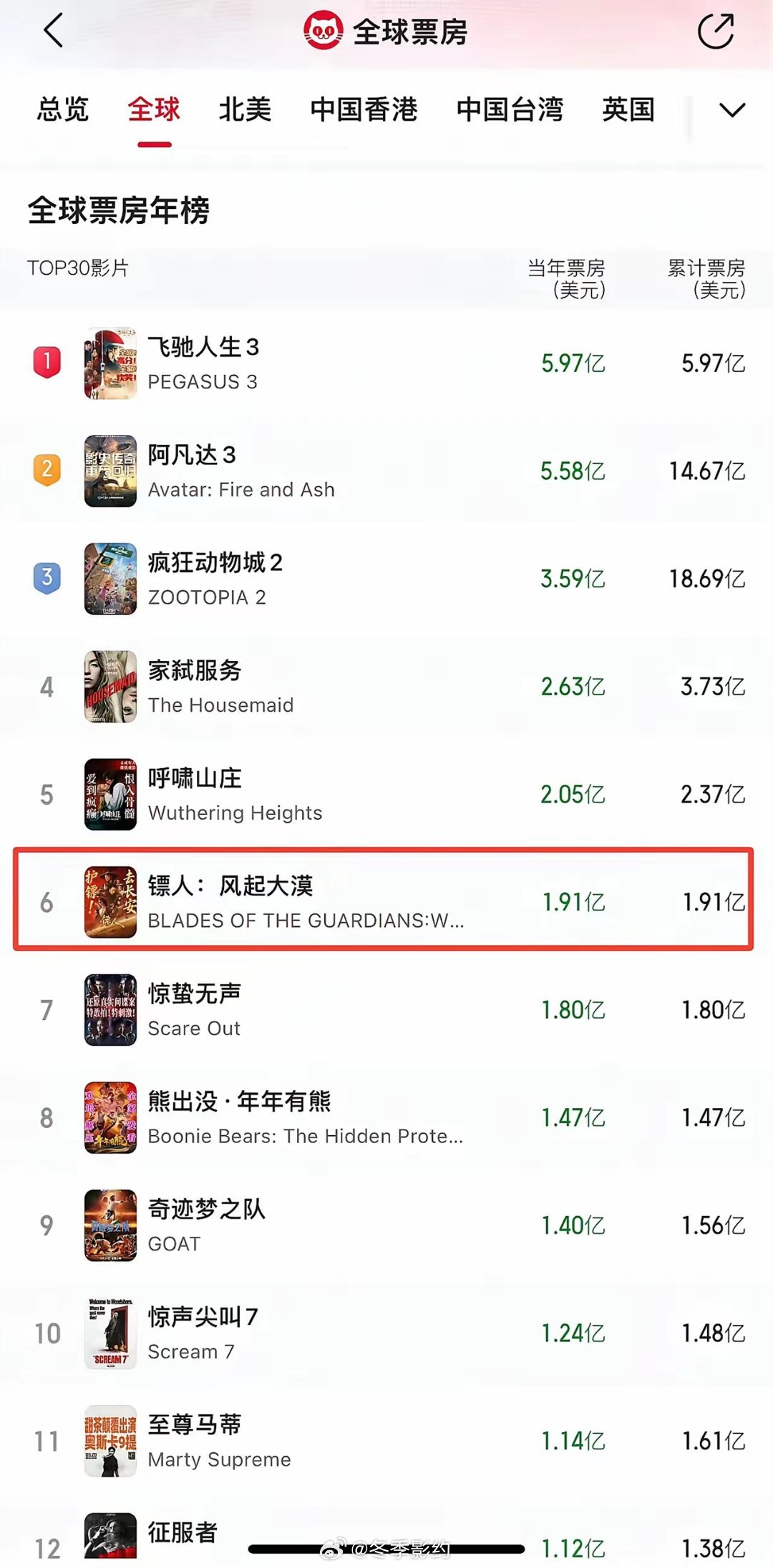 吴京、陈丽君电影《镖人》又迎来好消息……1、截止3月9日，《镖人》全球票房1.9