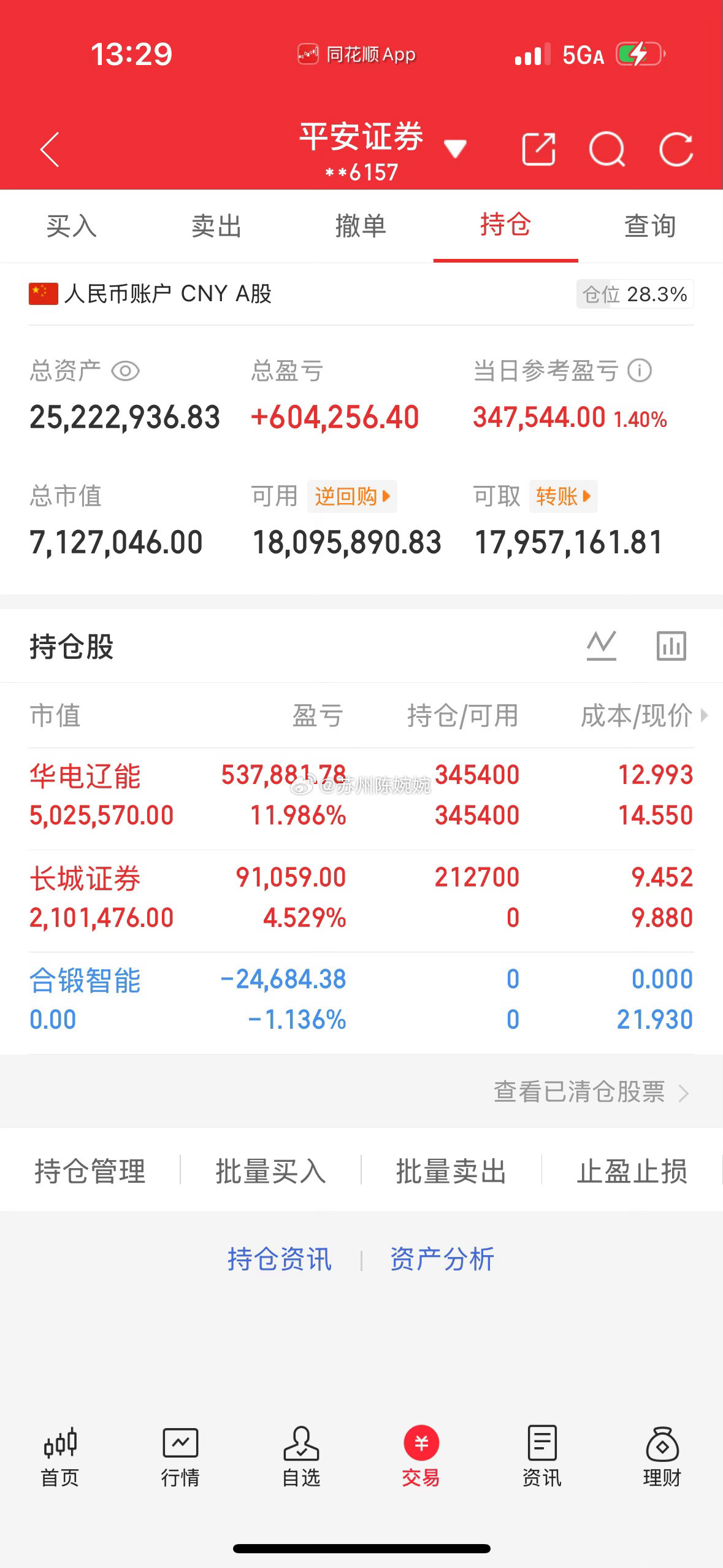 📈每日持仓打卡欢迎各位前来验证！（第83天）今日卖出：合锻智能今日持