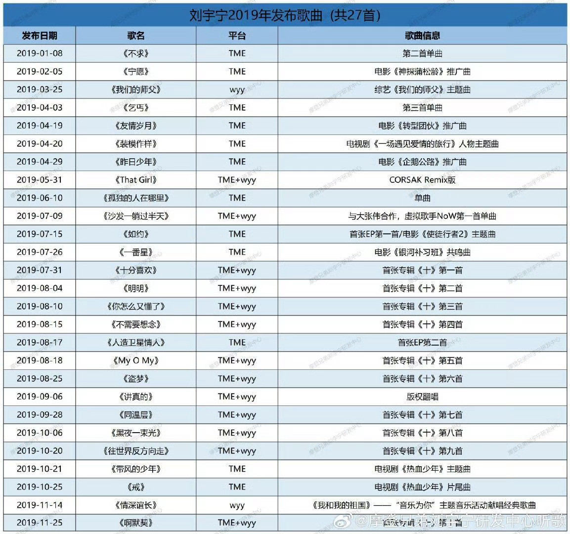 微博视界大会的数据只是OST作品一角。[并不简单]刘宇宁近8年唱过的OST，感觉能绕地球一圈了。（2