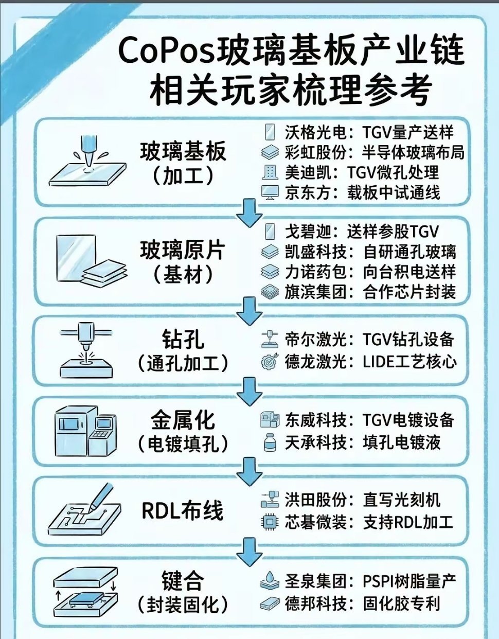 🔥CoPos玻璃基板产业链｜全环节龙头梳理|||家人们，CoPos玻璃基板