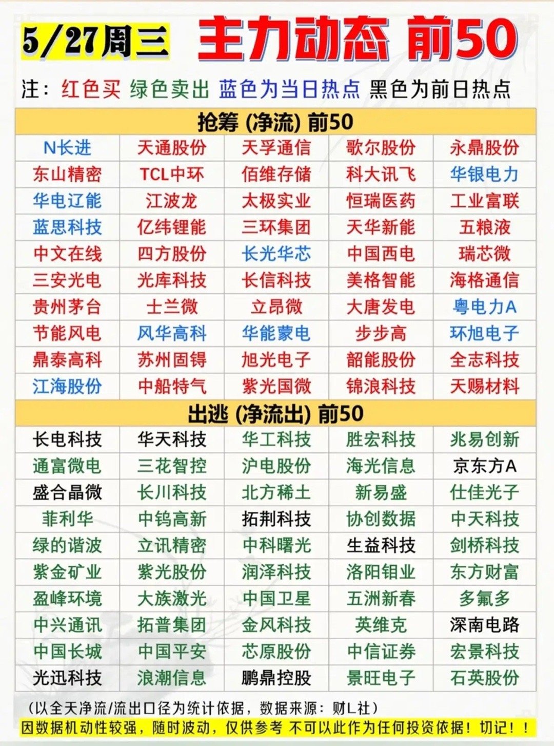 5月27日主力动向曝光！抢筹/出逃前50股名单出炉，谁在偷偷进场？5月27日主力