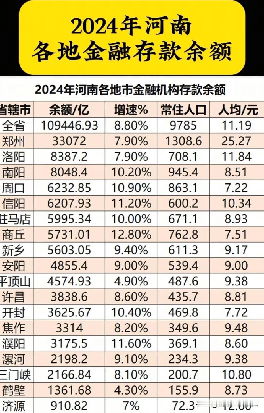 2024年河南各城市金融存款余额排名情况，图片里属于河南各城市金融存款余额排名，