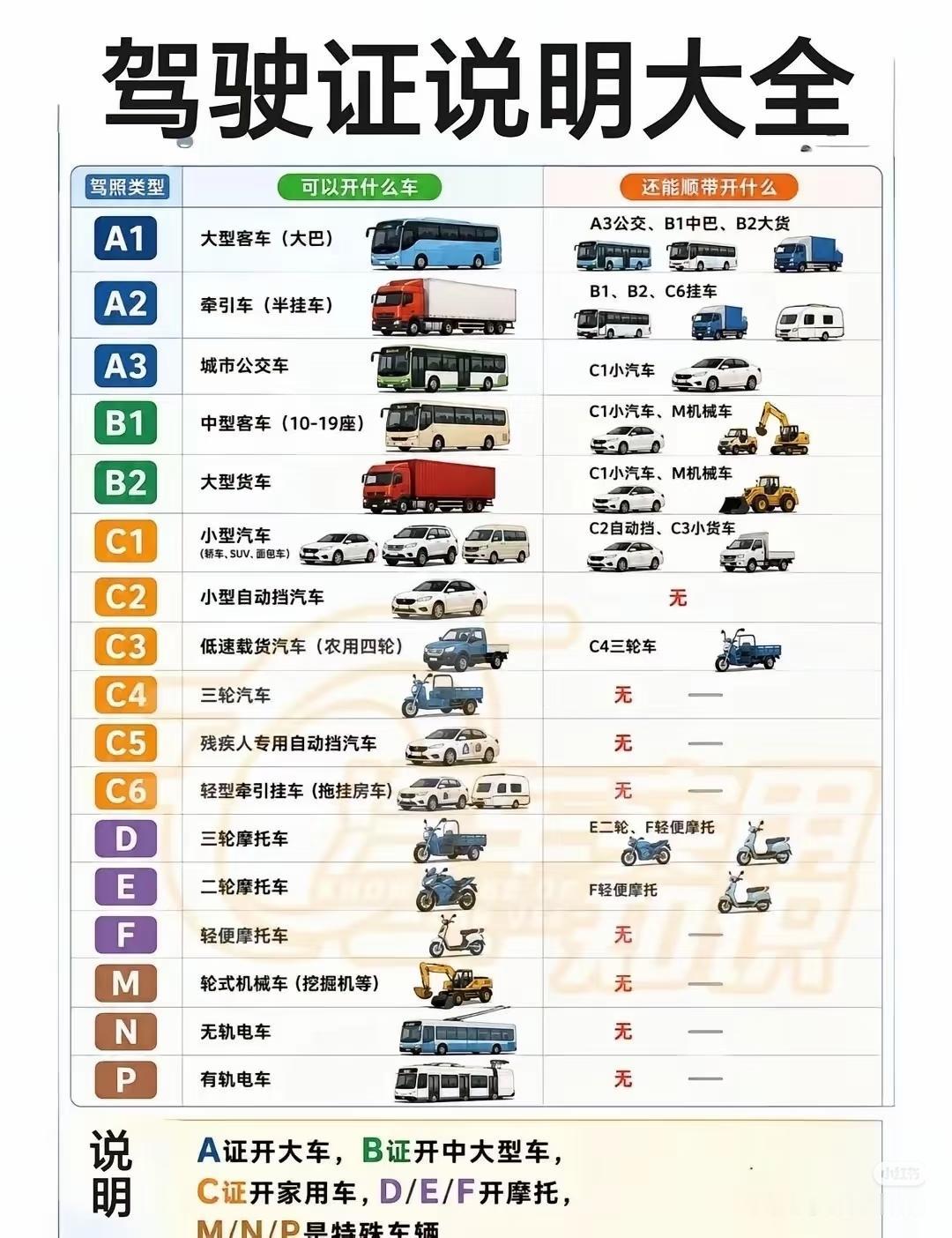 驾驶证种类大全。您学驾照时学过坡起吗？现在考C2小型自动挡汽车驾照时，估计不用