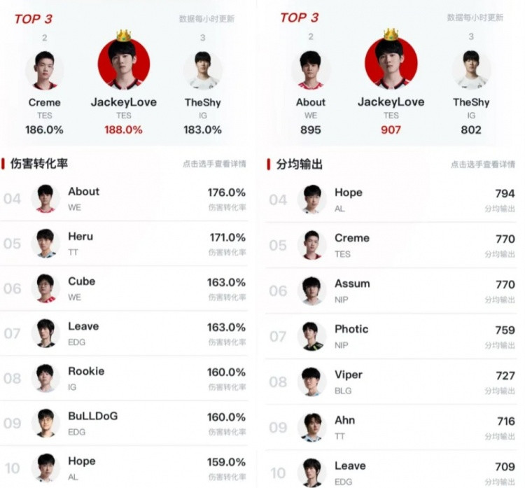 JackeyLove前两周数据: 分均伤害、伤转联盟第一;分均承伤AD第一