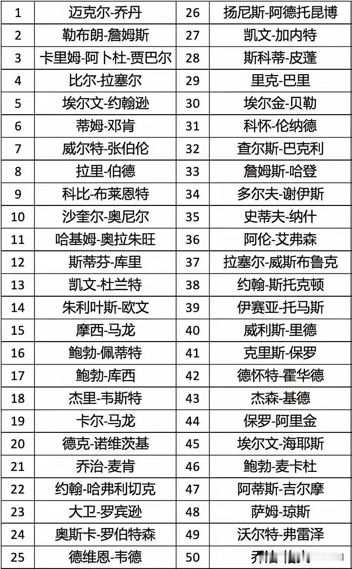 NBA历史巨星前50排名，韦德排25合适吗？韦德能让詹姆斯弃队来投，这就不是一