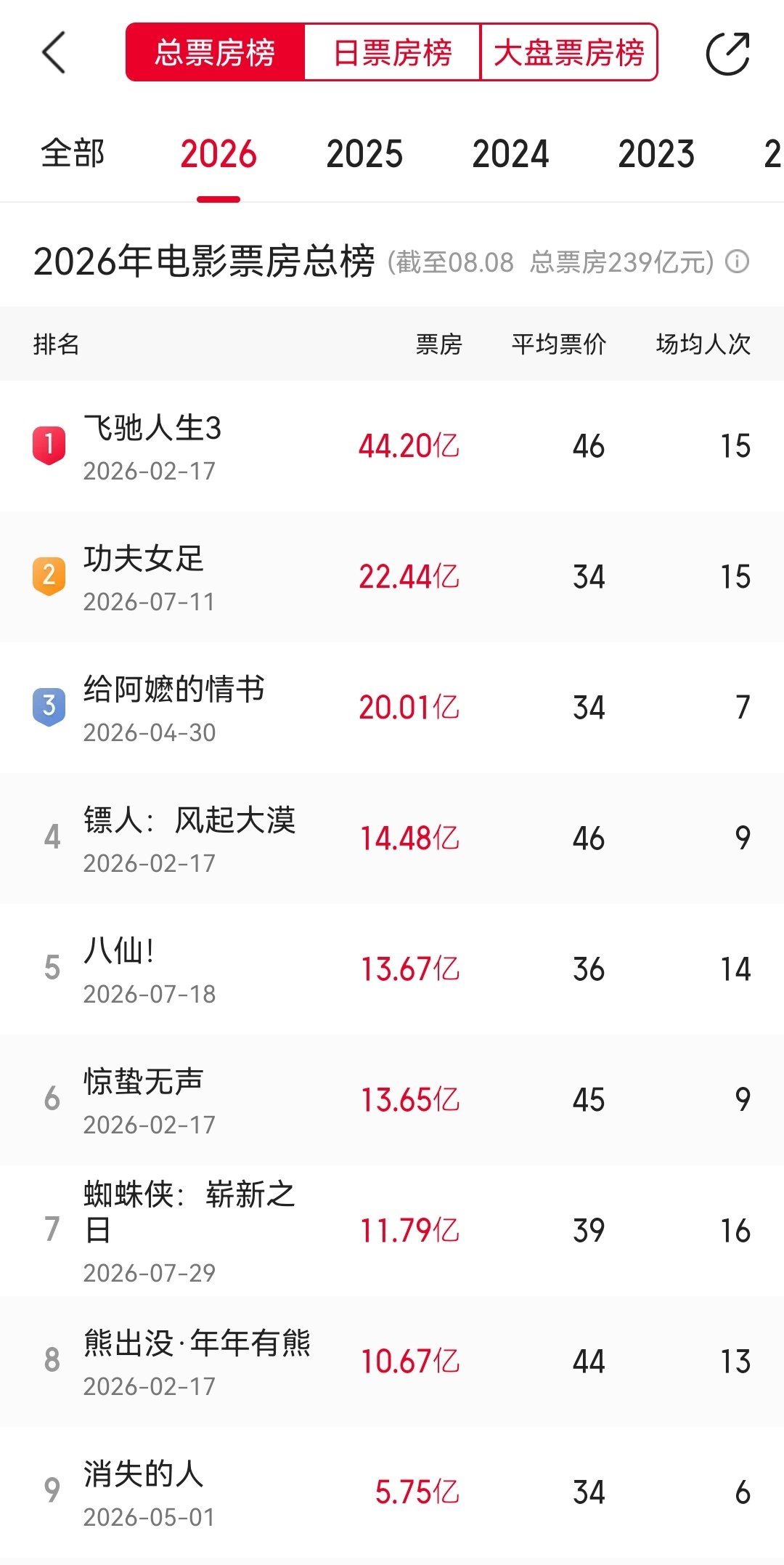 八仙进入年度票房榜前五影片《八仙！》总票房（含预售）突破13.6576亿，进入2