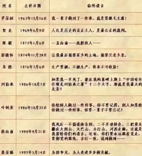 元帅们的临终遗言，一个比一个让人泪目。 1963年12月16日，罗荣桓元帅病