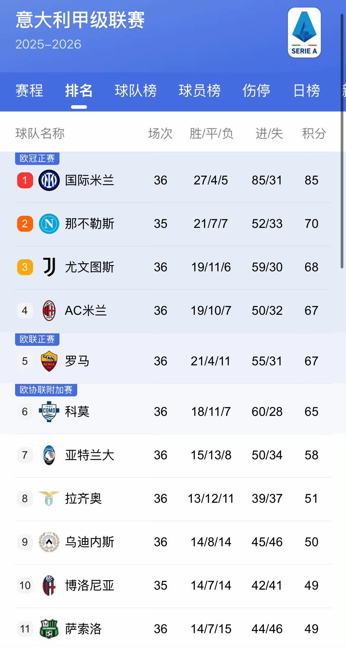36轮之后AC米兰落后国际米兰18分，欧协联在招手！米兰近6轮4负，欧冠资格争夺