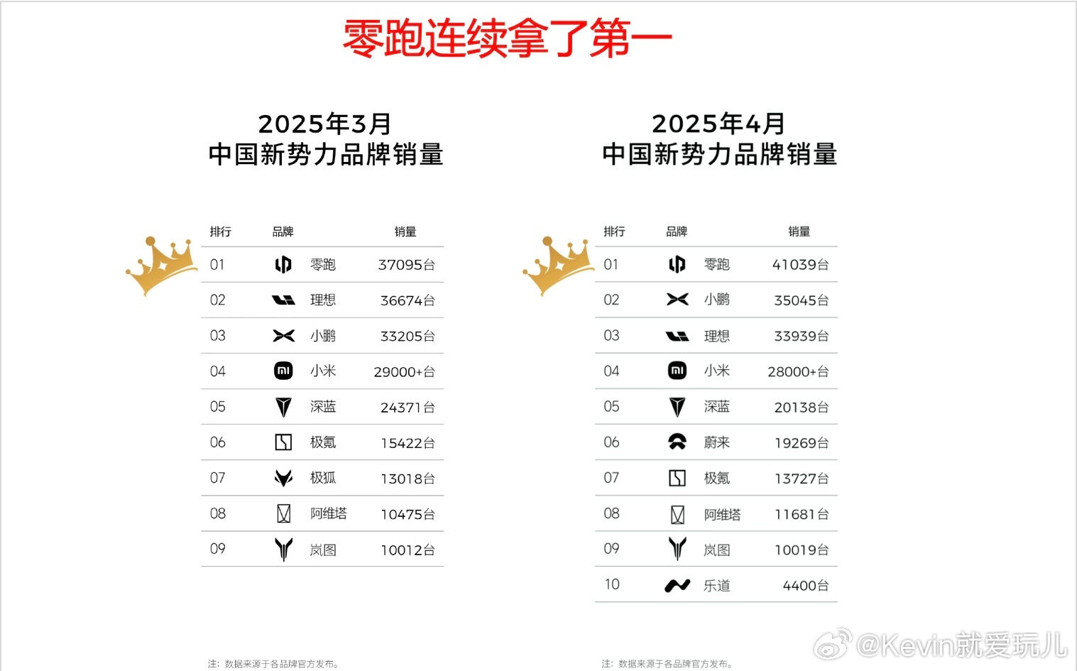 零跑新势力月销量连续第一四月销量出来了零跑断崖式领先出色销量的背后是优秀的产品做
