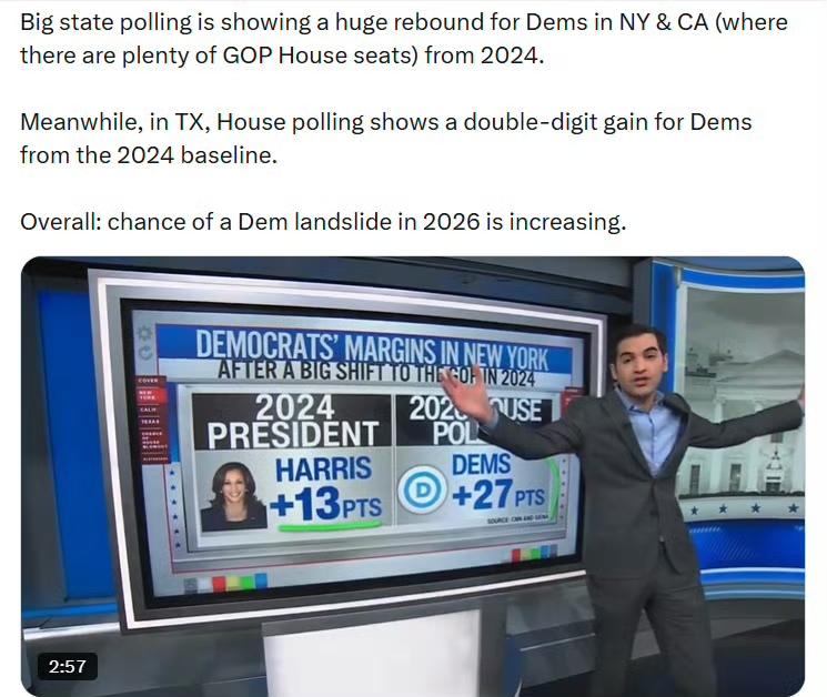 CNN：大州民调显示，民主党在纽约和加利福尼亚出现大幅回升，相比2024年有明显