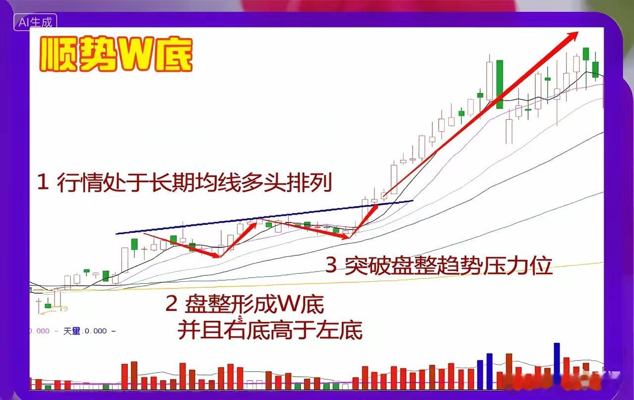 最稳健的起爆形态——顺势W底，建议收藏反复看！​​​