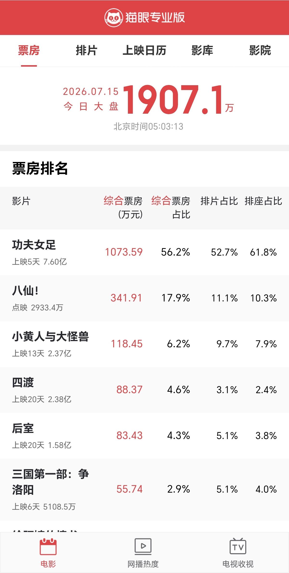 八仙提档了。功夫女足彻底“完了”。十五亿也危险了。“八仙”的团队们很聪明