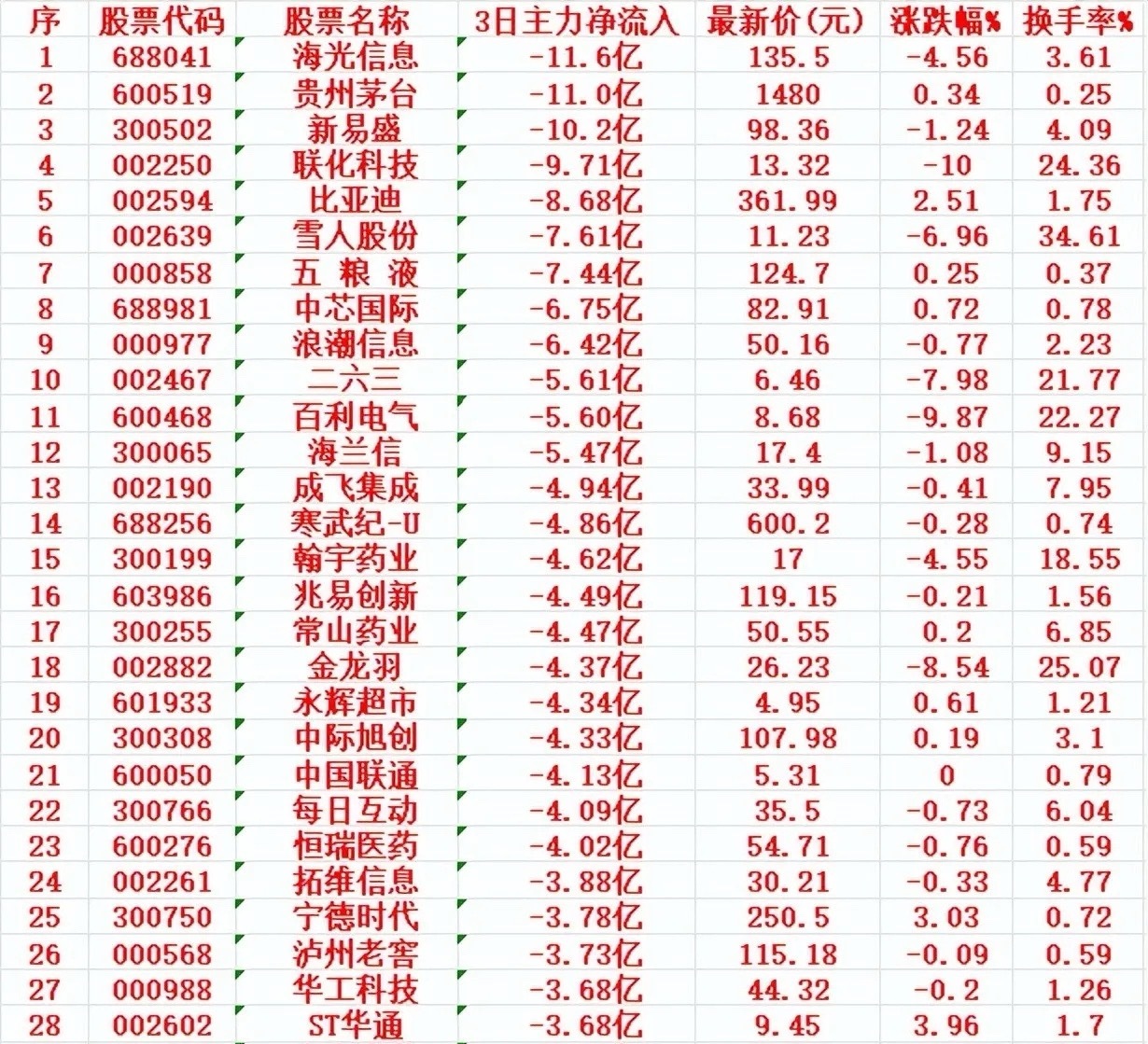 当心！6月12日，前3天主力大幅卖出的名单6月12日前三日主力净流出的股票排名，
